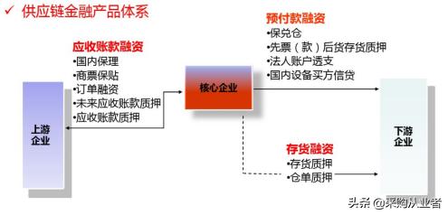 什么是供应链金融政策,什么是供应链金融的风险