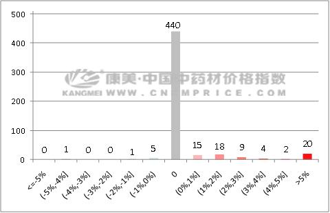 近期上涨趋势明显的药材品种汇总,今年中药材行情分析