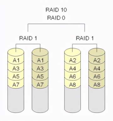 关于raid说法不正确的是,关于raid
